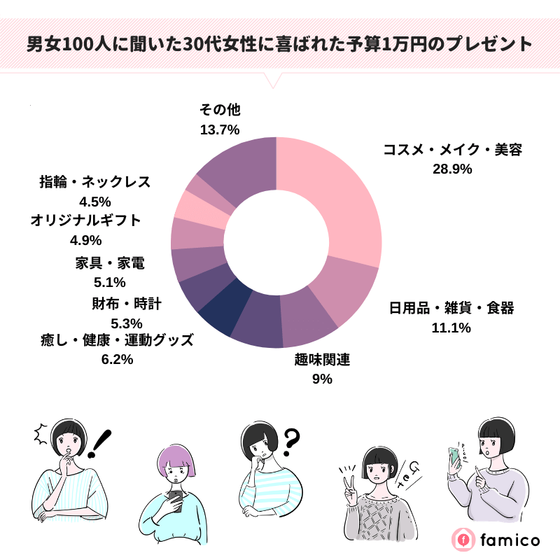 男女100人に聞いた30代女性に喜ばれた予算1万円のプレゼント