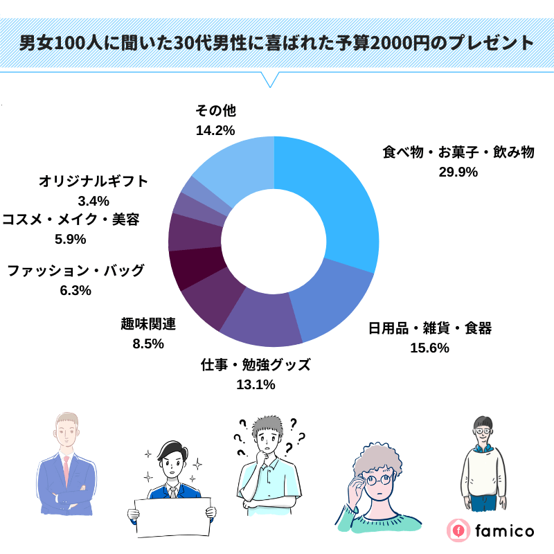 男女100人に聞いた30代男性に喜ばれた予算2000円のプレゼント