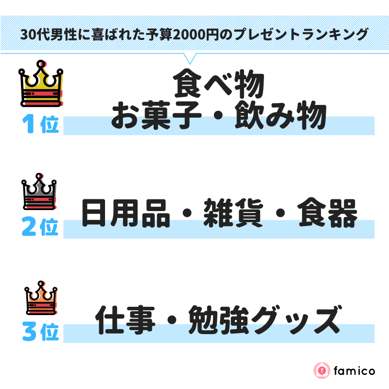 30代男性に喜ばれた予算2000円のプレゼントランキング