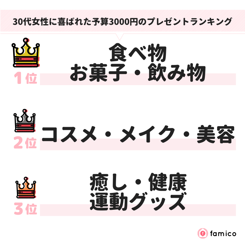 30代女性に喜ばれた予算3000円のプレゼントランキング