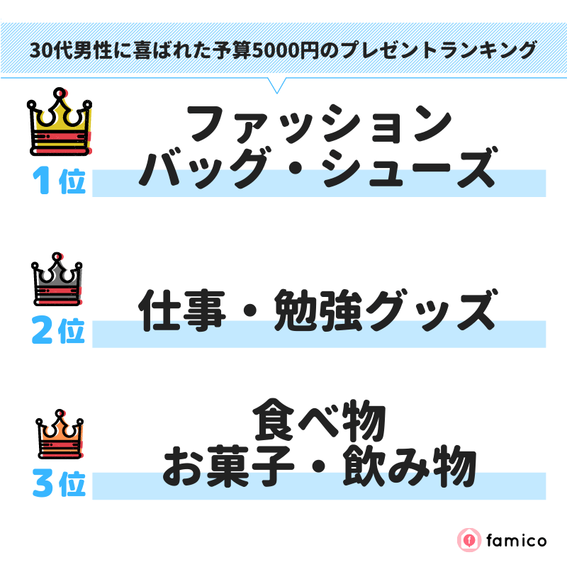 30代男性に喜ばれた予算5000円のプレゼントランキング