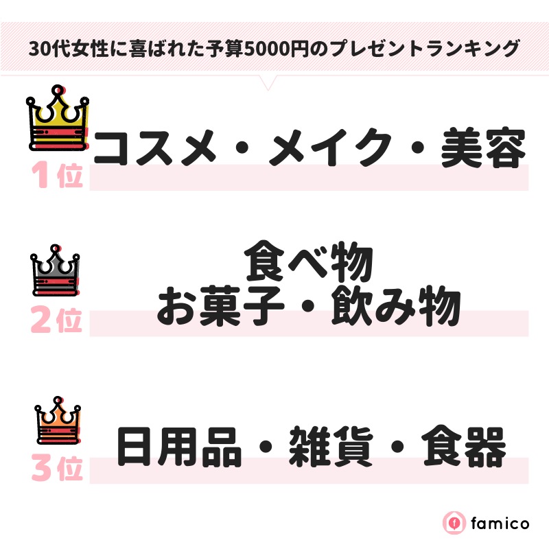 30代女性に喜ばれた予算5000円のプレゼントランキング