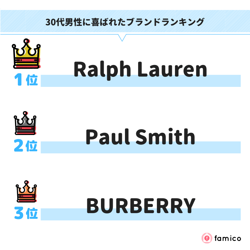 30代男性に喜ばれたブランドランキング