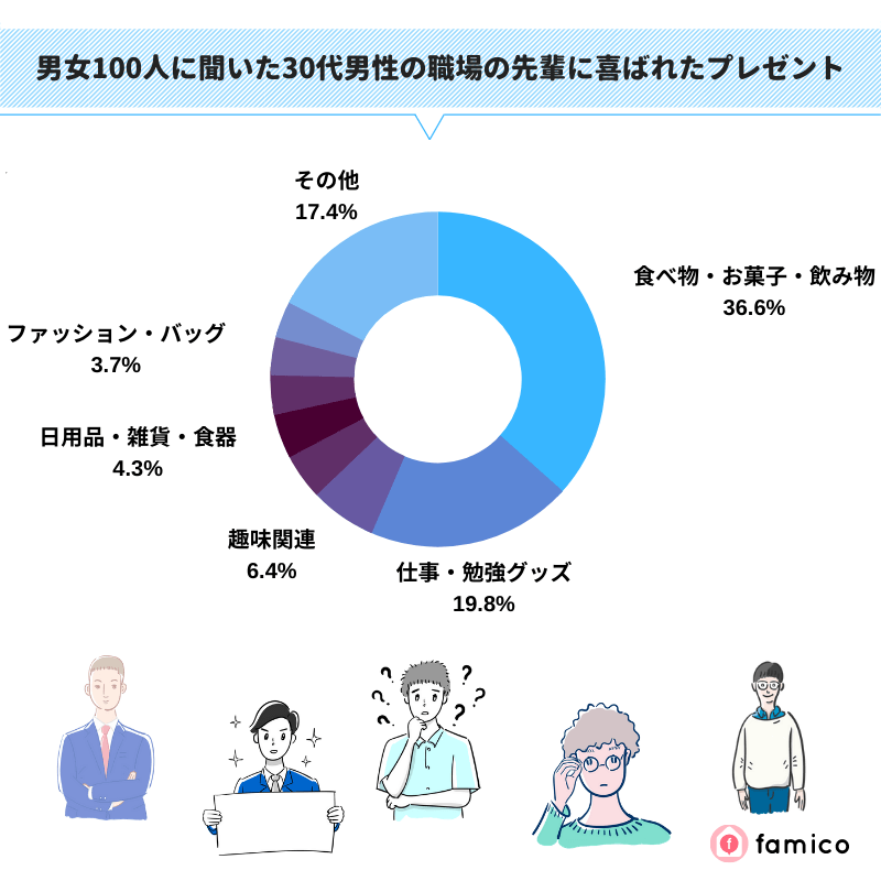 男女100人に聞いた30代男性の職場の先輩に喜ばれたプレゼント