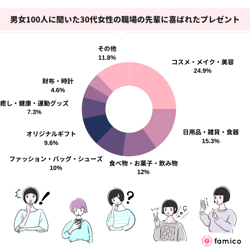 男女100人に聞いた30代女性の職場の先輩に喜ばれたプレゼント