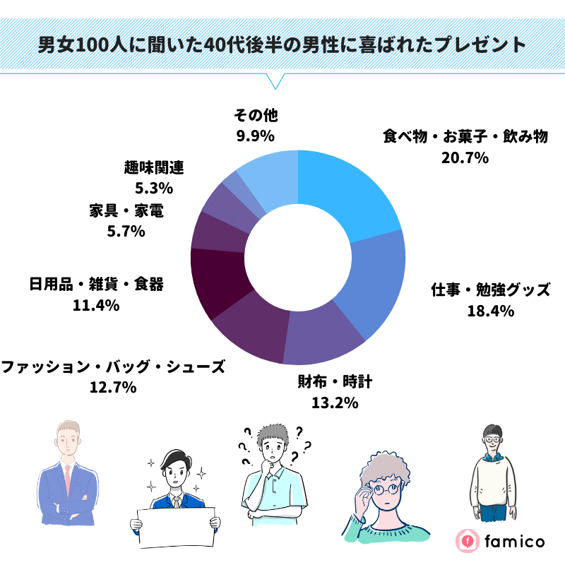 男女100人に聞いた40代後半の男性に喜ばれたプレゼント