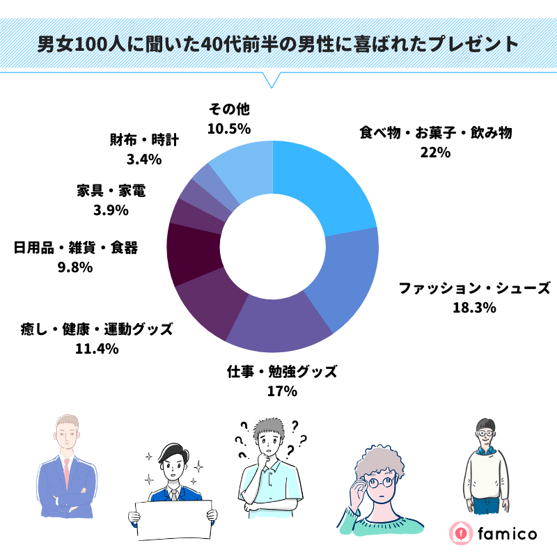 男女100人に聞いた40代前半の男性に喜ばれたプレゼント