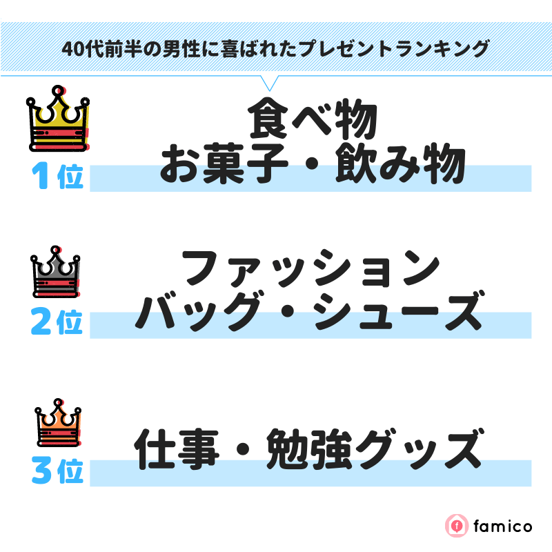 40代前半の男性に喜ばれたプレゼントランキング