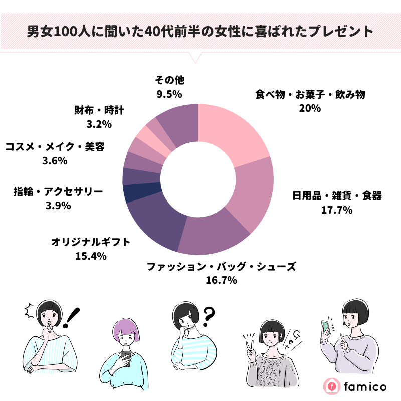 男女100人に聞いた40代前半の女性に喜ばれたプレゼント