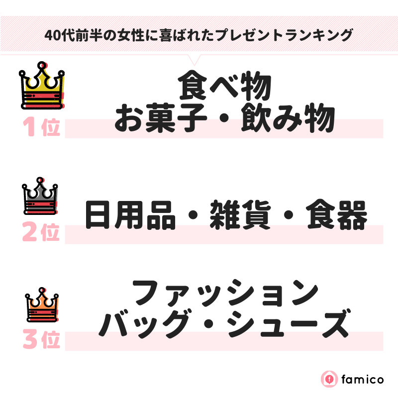 40代前半の女性に喜ばれたプレゼントランキング