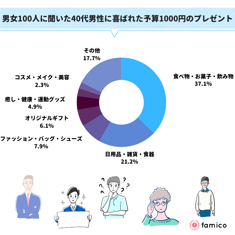 男女100人に聞いた40代男性に喜ばれた予算1000円のプレゼント