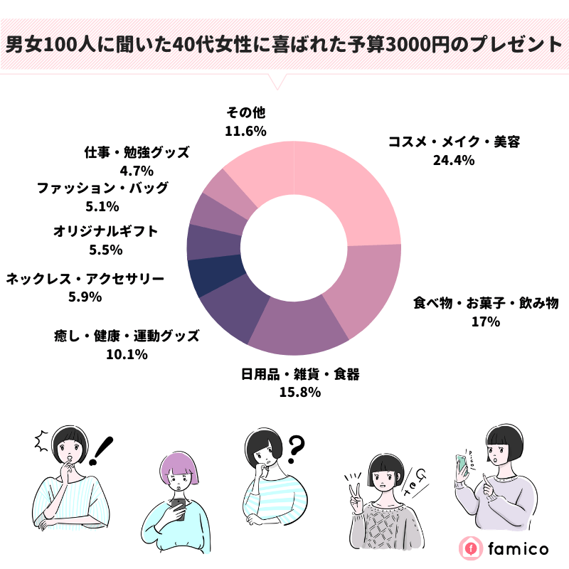 男女100人に聞いた40代女性に喜ばれた予算3000円のプレゼント