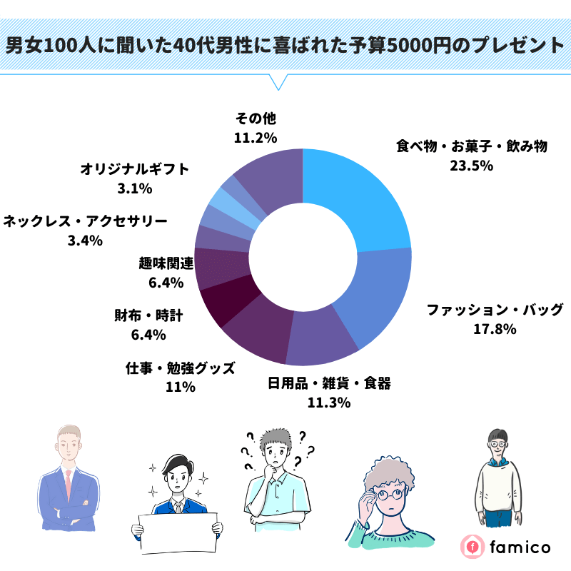 男女100人に聞いた40代男性に喜ばれた予算5000円のプレゼント