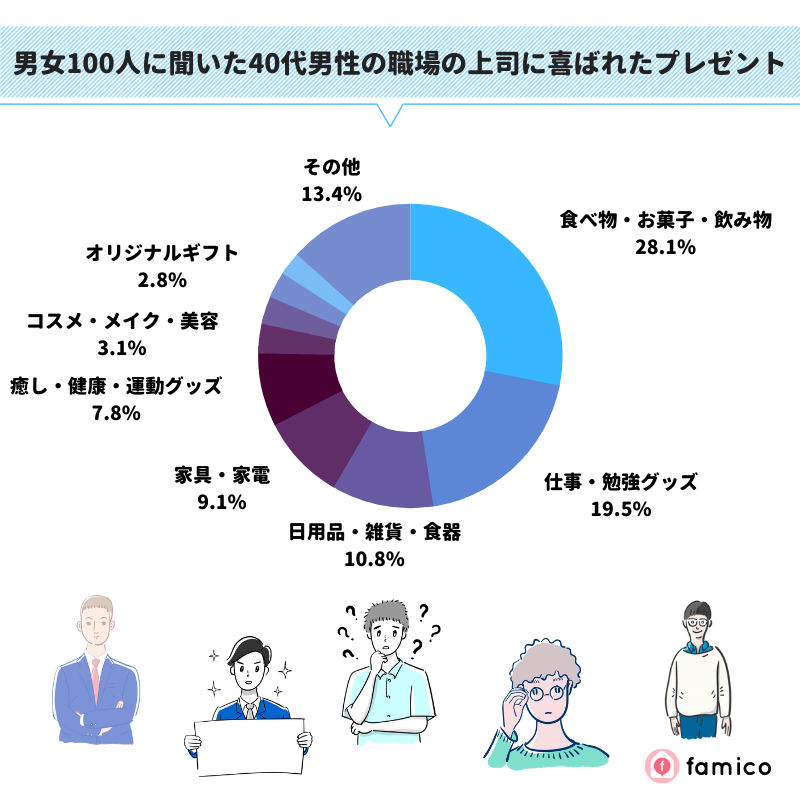 男女100人に聞いた40代男性の職場の上司に喜ばれたプレゼント