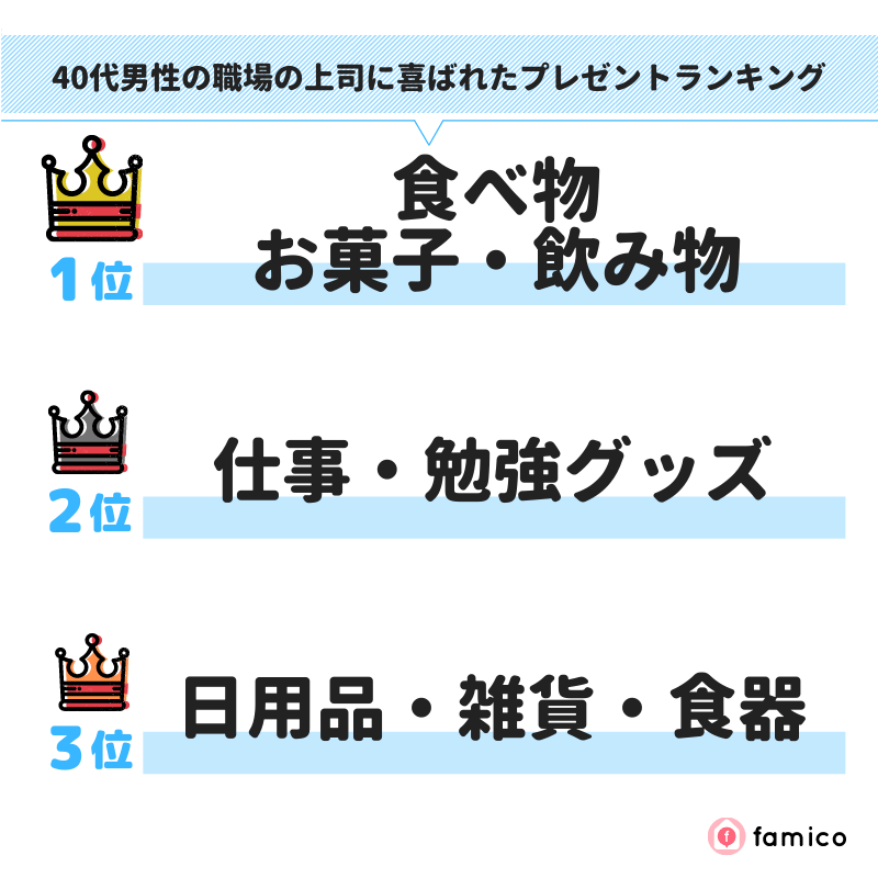 40代男性の職場の上司に喜ばれたプレゼントランキング