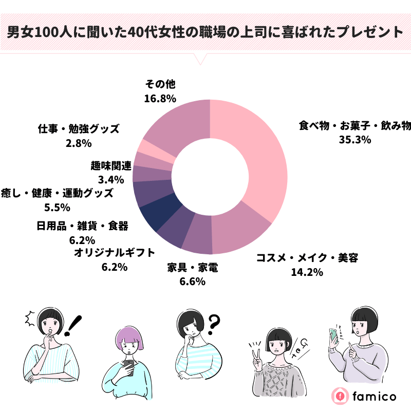 男女100人に聞いた40代女性の職場の上司に喜ばれたプレゼント