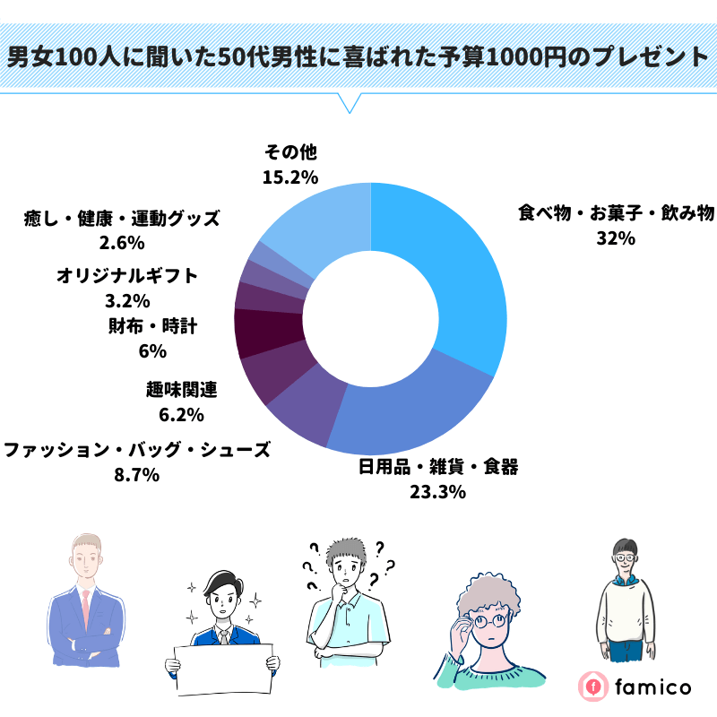 男女100人に聞いた50代男性に喜ばれた予算1000円のプレゼント