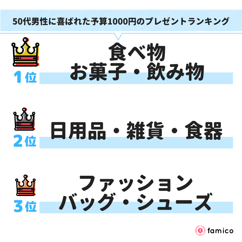 50代男性に喜ばれた予算1000円のプレゼントランキング