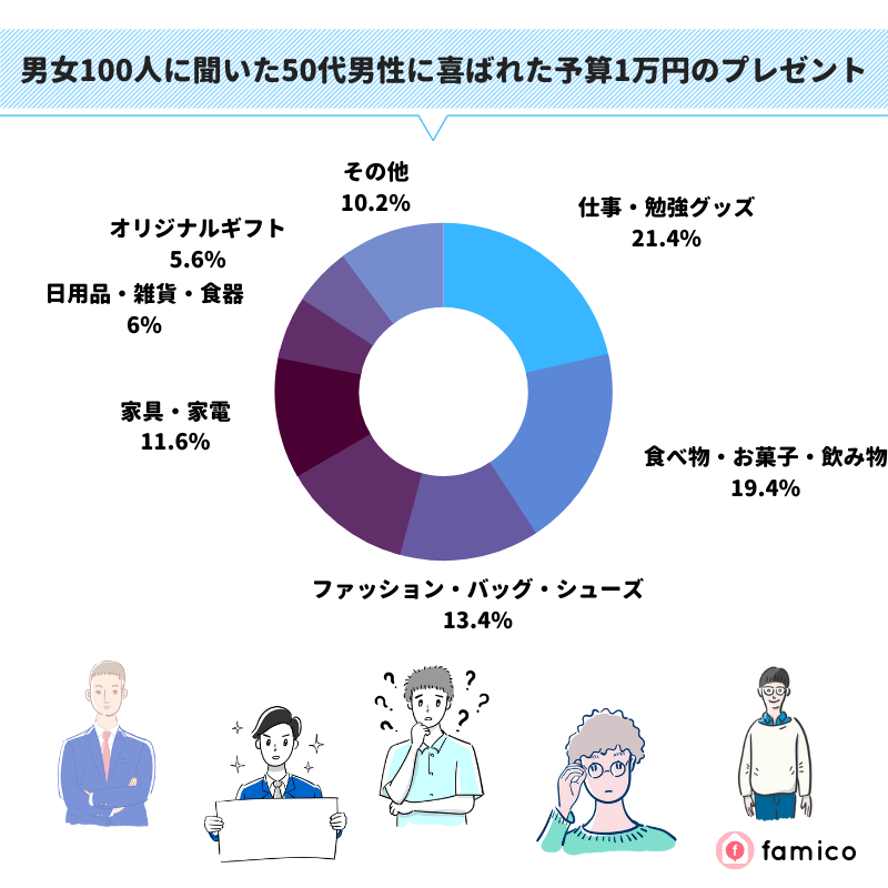 男女100人に聞いた50代男性に喜ばれた予算1万円のプレゼント