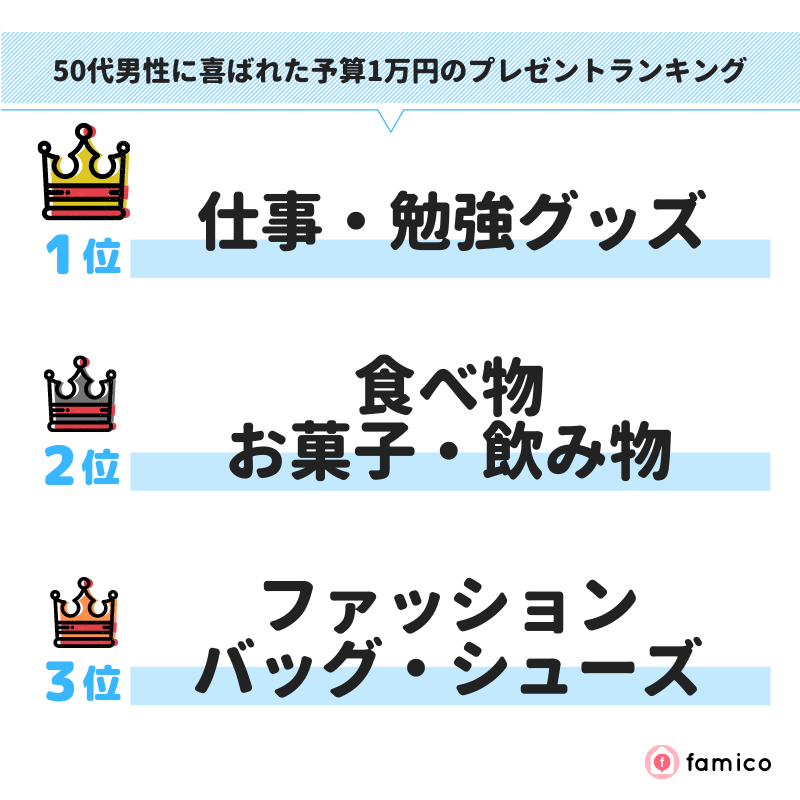 50代男性に喜ばれた予算1万円のプレゼントランキング