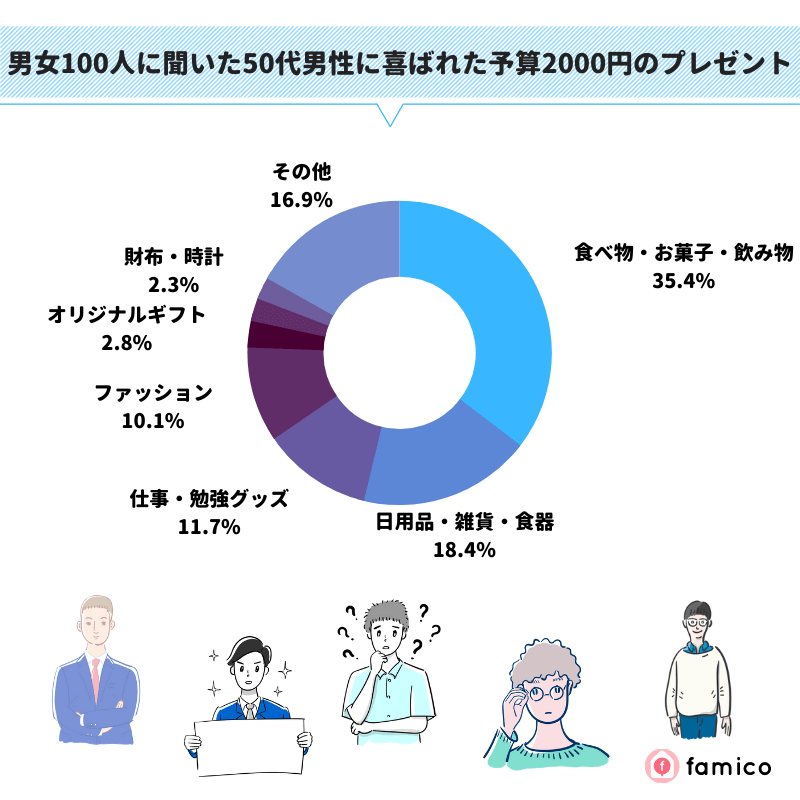 男女100人に聞いた50代男性に喜ばれた予算2000円のプレゼント