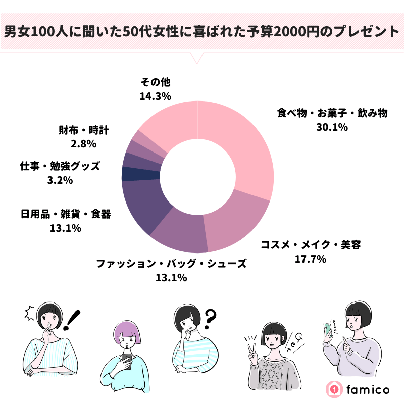 男女100人に聞いた50代女性に喜ばれた予算2000円のプレゼント