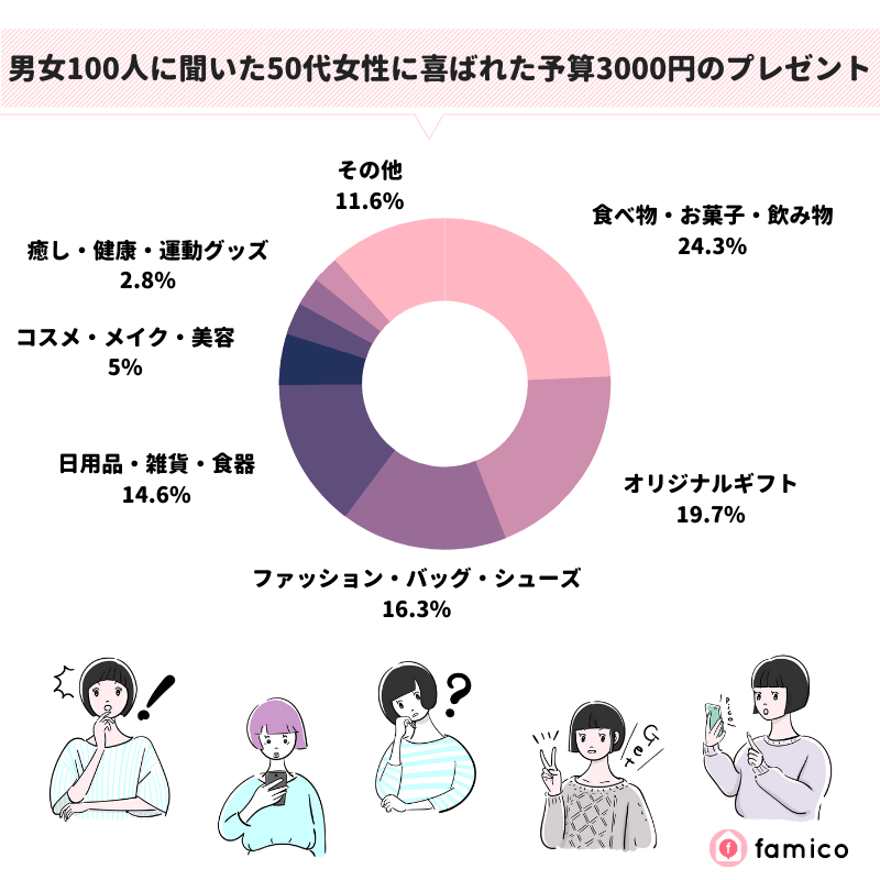 男女100人に聞いた50代女性に喜ばれた予算3000円のプレゼント