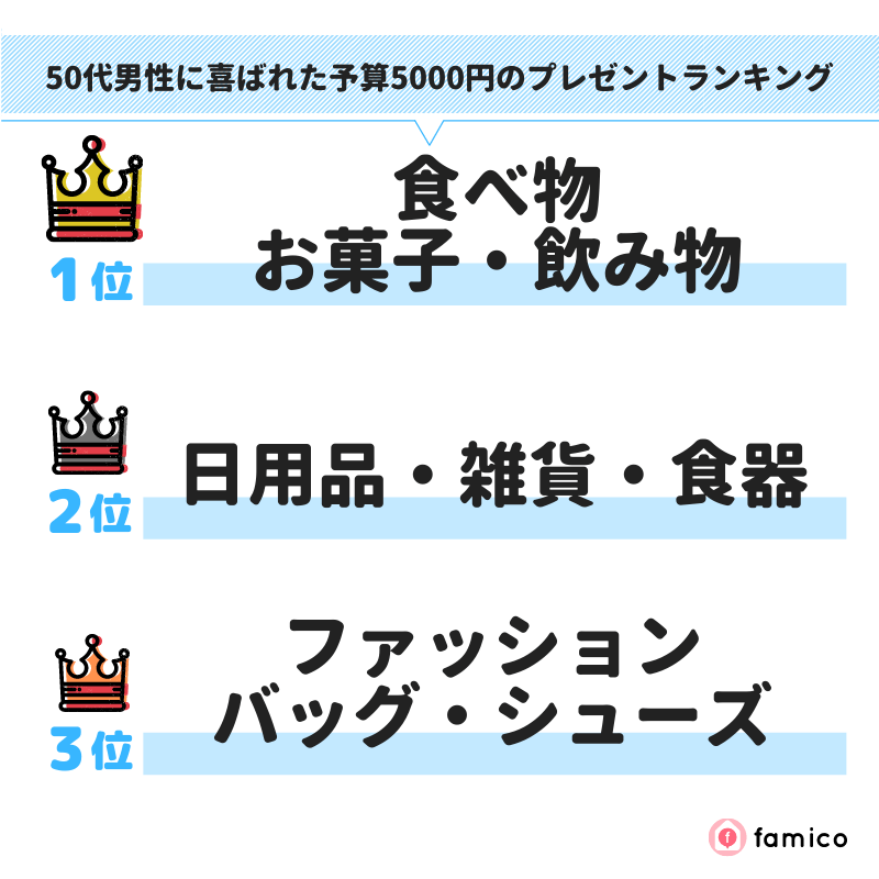 50代男性に喜ばれた予算5000円のプレゼントランキング