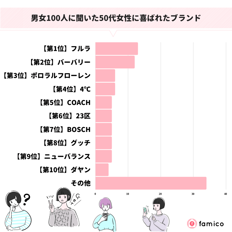 男女100人に聞いた50代女性に喜ばれたブランド