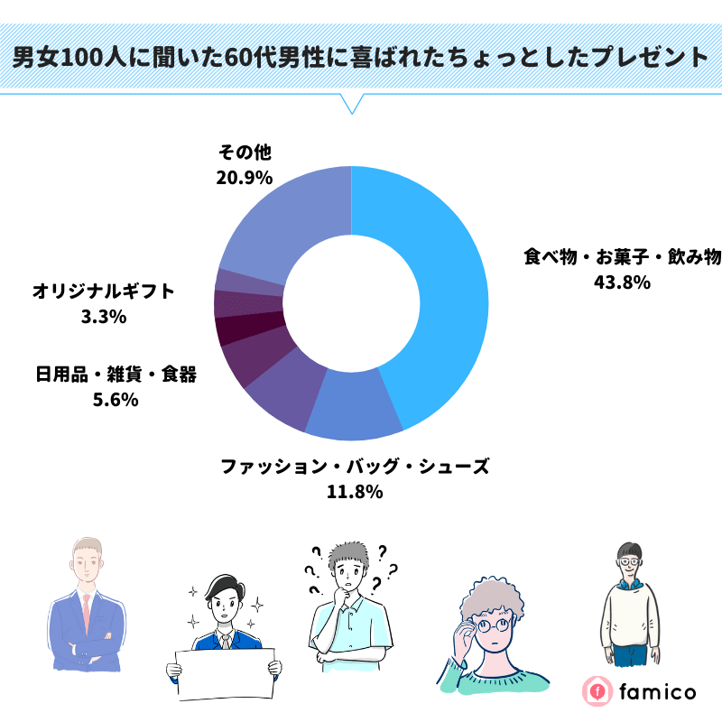 男女100人に聞いた60代男性に喜ばれたちょっとしたプレゼント