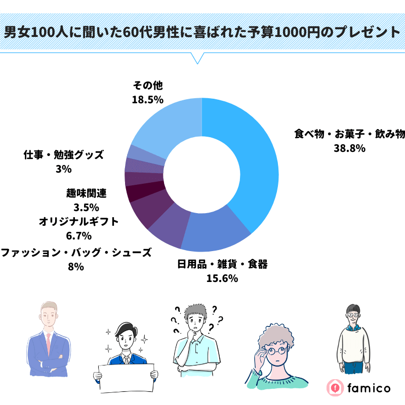 男女100人に聞いた60代男性に喜ばれた予算1000円のプレゼント