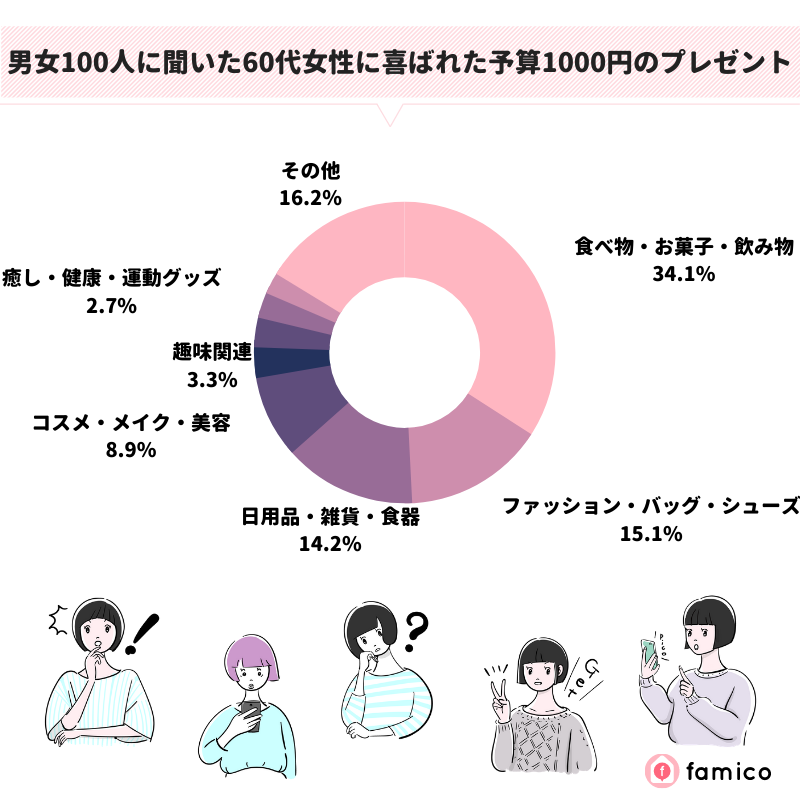 男女100人に聞いた60代女性に喜ばれた予算1000円のプレゼント