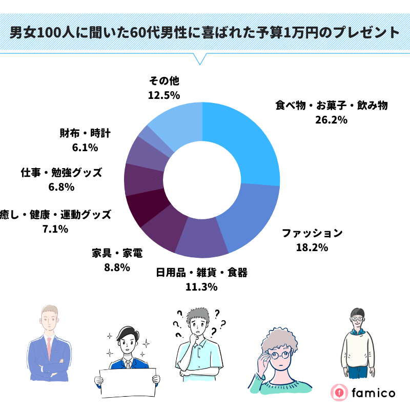 男女100人に聞いた60代男性に喜ばれた予算1万円のプレゼント