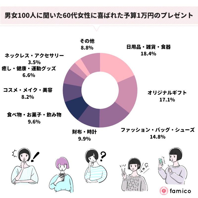 男女100人に聞いた60代女性に喜ばれた予算1万円のプレゼント