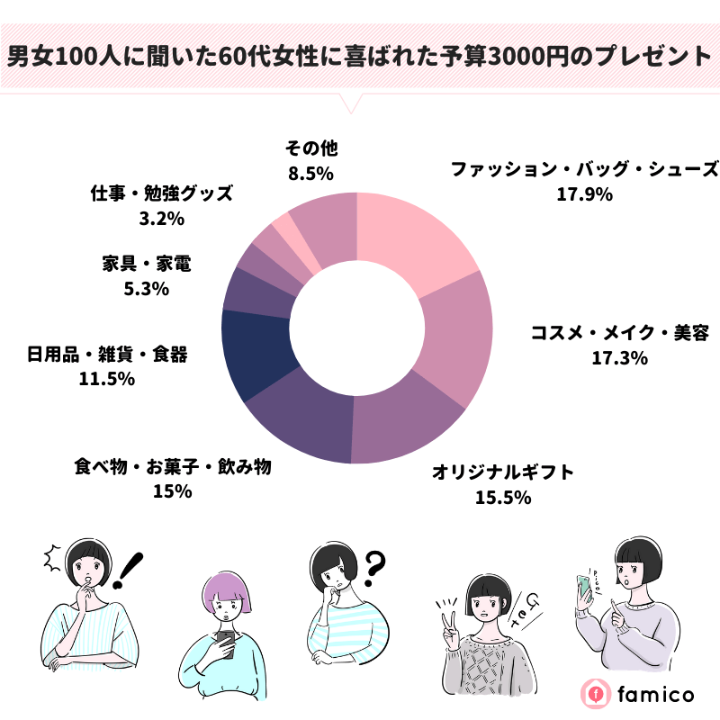 男女100人に聞いた60代女性に喜ばれた予算3000円のプレゼント