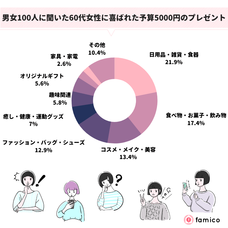 男女100人に聞いた60代女性に喜ばれた予算5000円のプレゼント