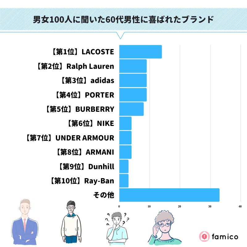 男女100人に聞いた60代男性に喜ばれたブランド