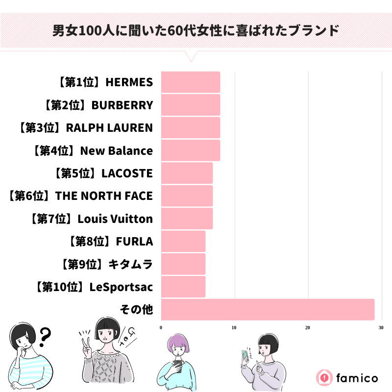 男女100人に聞いた60代女性に喜ばれたブランド