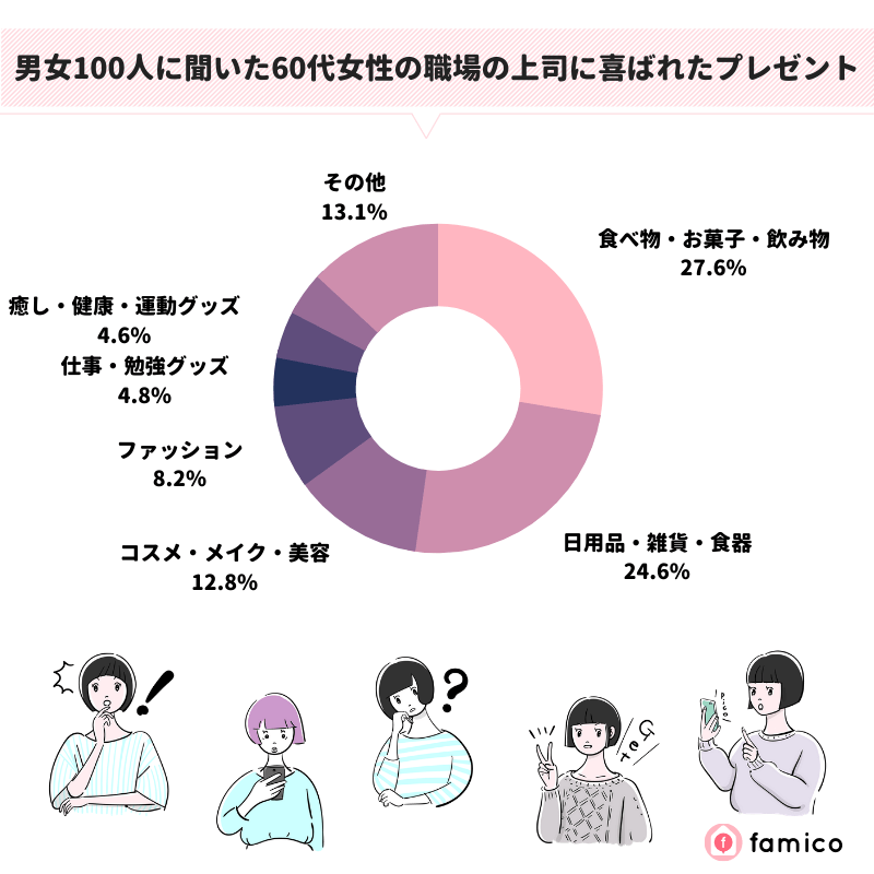 男女100人に聞いた60代女性の職場の上司に喜ばれたプレゼント