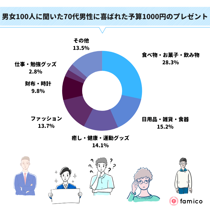 男女100人に聞いた70代男性に喜ばれた予算1000円のプレゼント