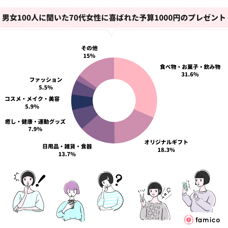 男女100人に聞いた70代女性に喜ばれた予算1000円のプレゼント