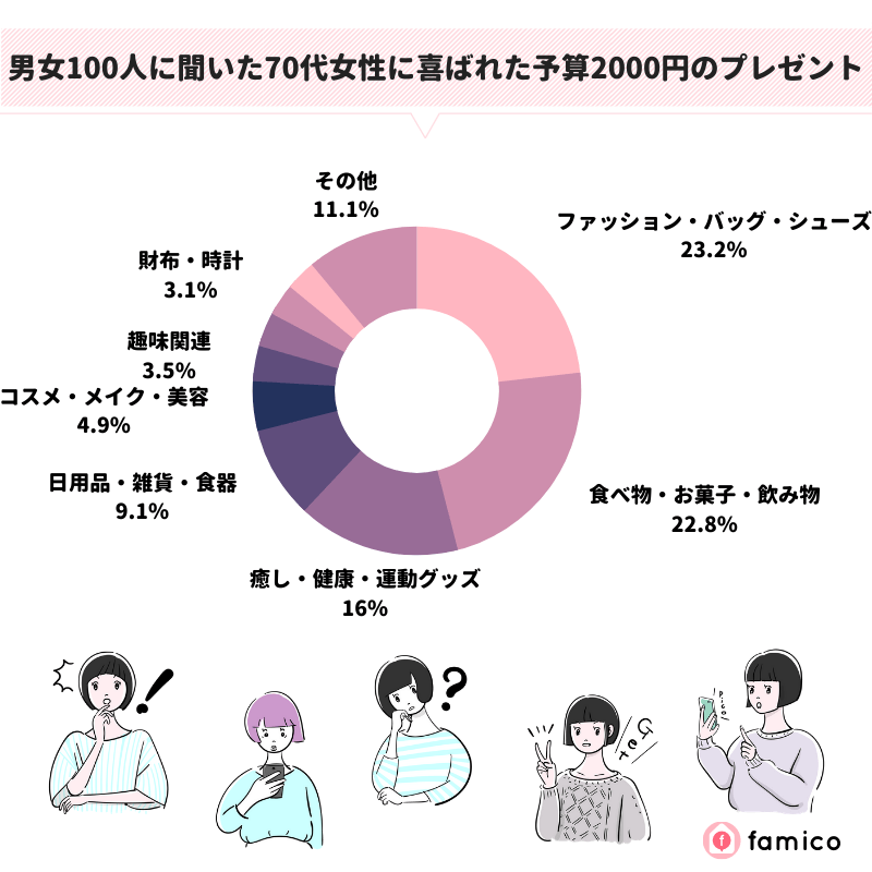 男女100人に聞いた70代女性に喜ばれた予算2000円のプレゼント