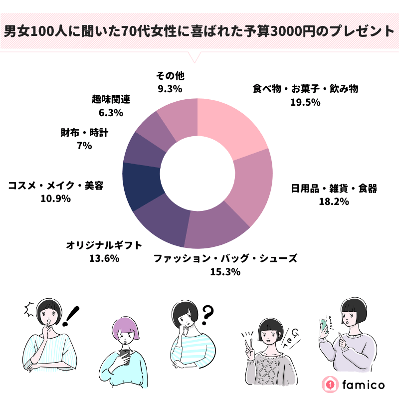 男女100人に聞いた70代女性に喜ばれた予算3000円のプレゼント