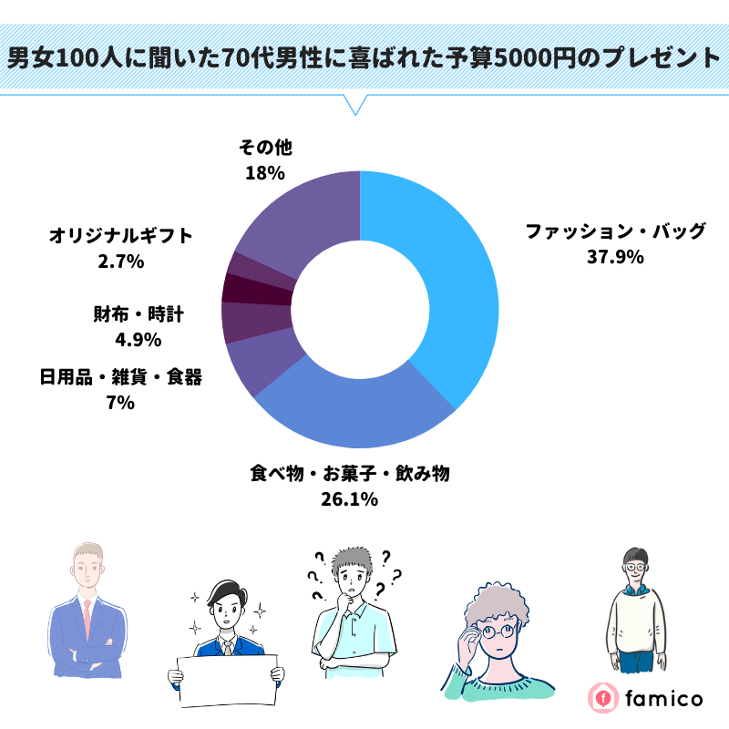 男女100人に聞いた70代男性に喜ばれた予算5000円のプレゼント