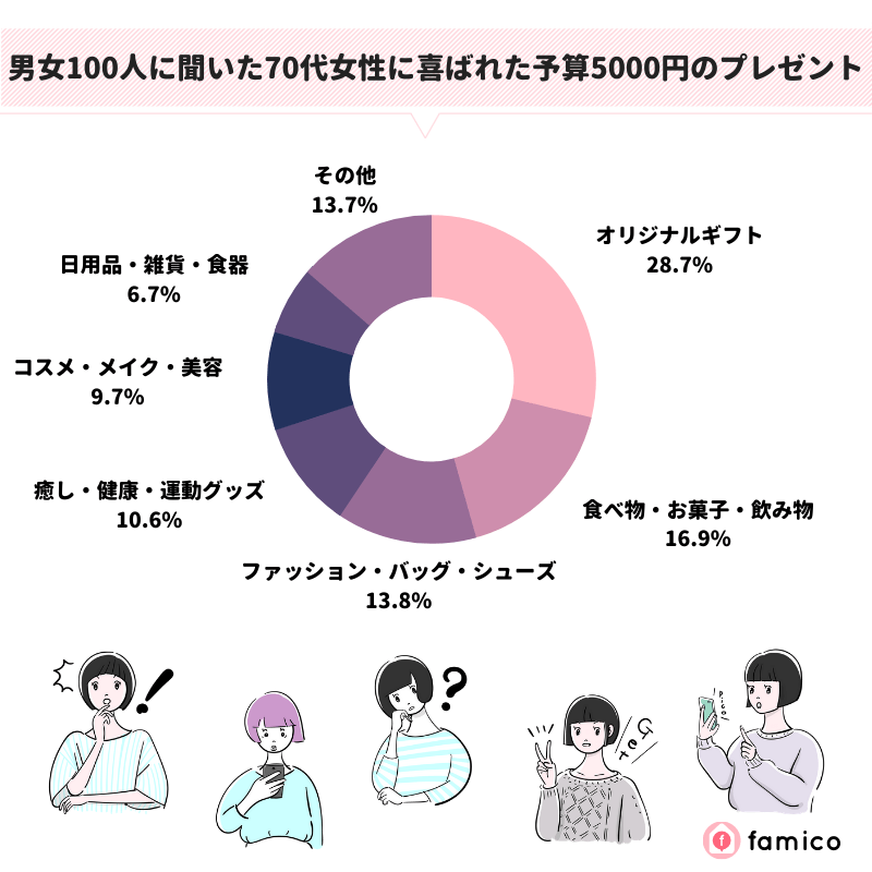 男女100人に聞いた70代女性に喜ばれた予算5000円のプレゼント