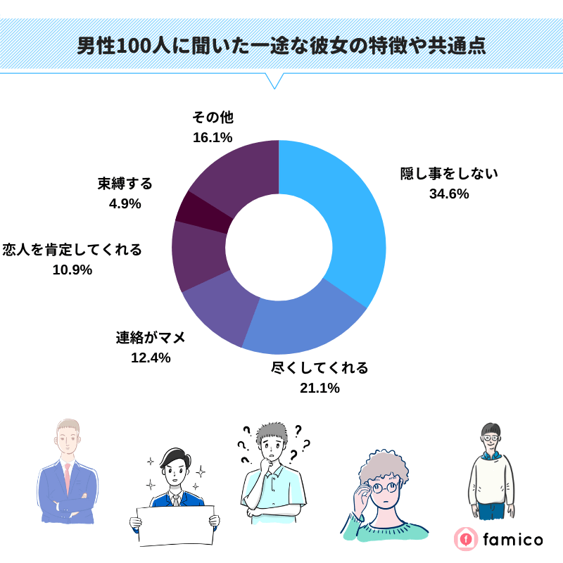 男性100人に聞いた一途な彼女の特徴や共通点