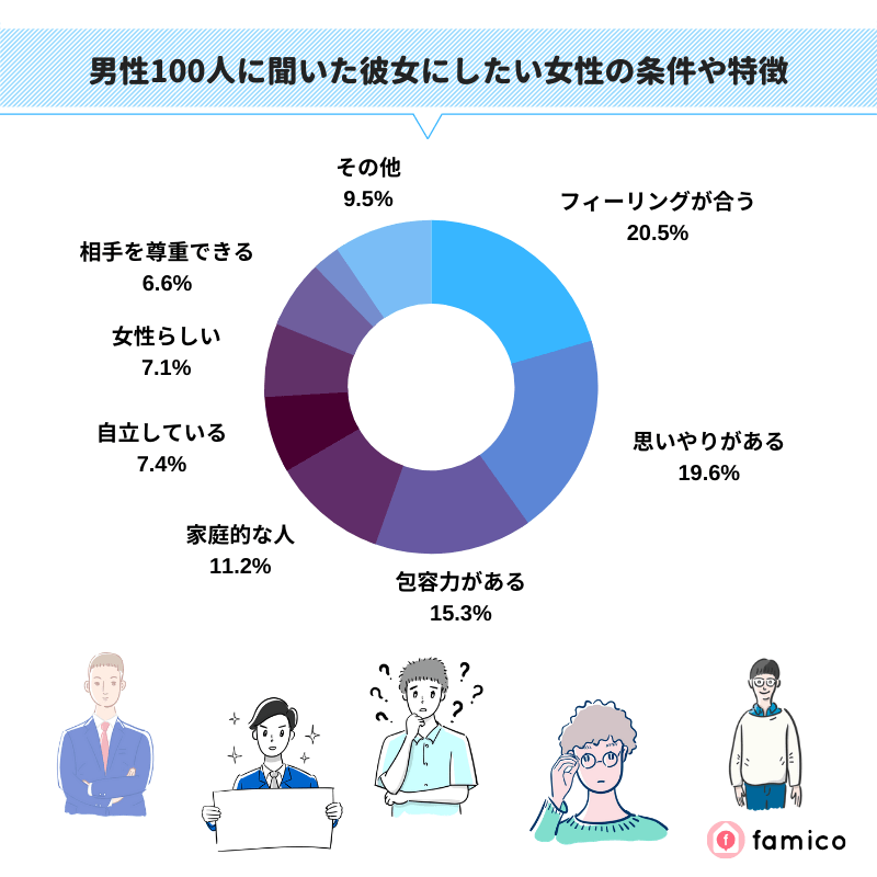 男性100人に聞いた彼女にしたい女性の条件や特徴