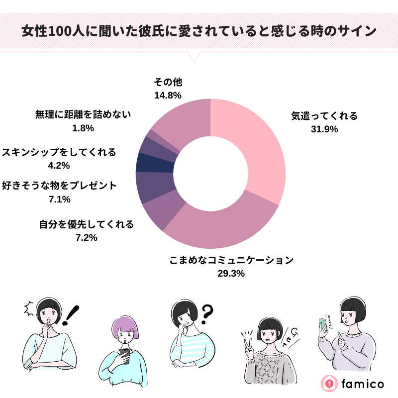 女性100人に聞いた彼氏に愛されていると感じる時のサイン