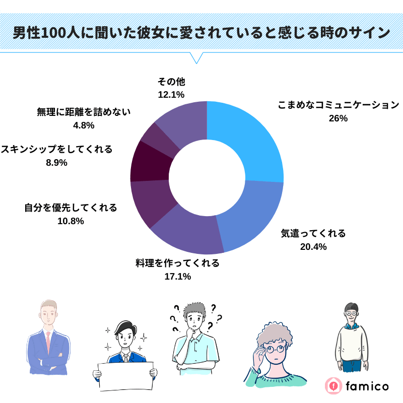 男性100人に聞いた彼女に愛されていると感じる時のサイン