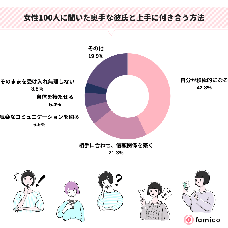 女性100人に聞いた奥手な彼氏と上手に付き合う方法